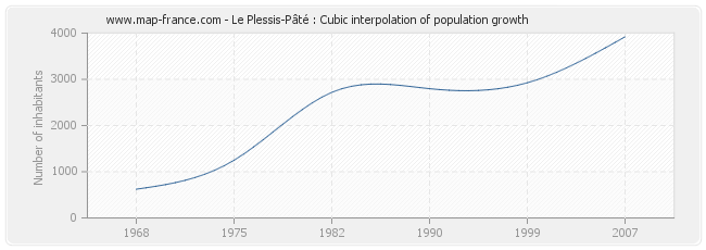 Le Plessis-Pâté : Cubic interpolation of population growth